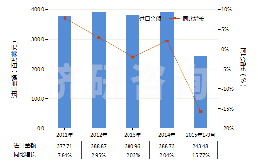 2011-2015年9月中國其他寬度≤20cm的自粘塑料板片等(包括膜,箔,帶,扁條及其他扁平形狀材料,成卷的)(HS39191099)進口總額及增速統(tǒng)計